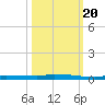 North Harris Channel tide chart for Thursday, October 20, 2022