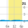 North Harris Channel tide chart for Friday, October 21, 2022
