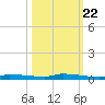 North Harris Channel tide chart for Saturday, October 22, 2022