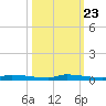 North Harris Channel tide chart for Sunday, October 23, 2022