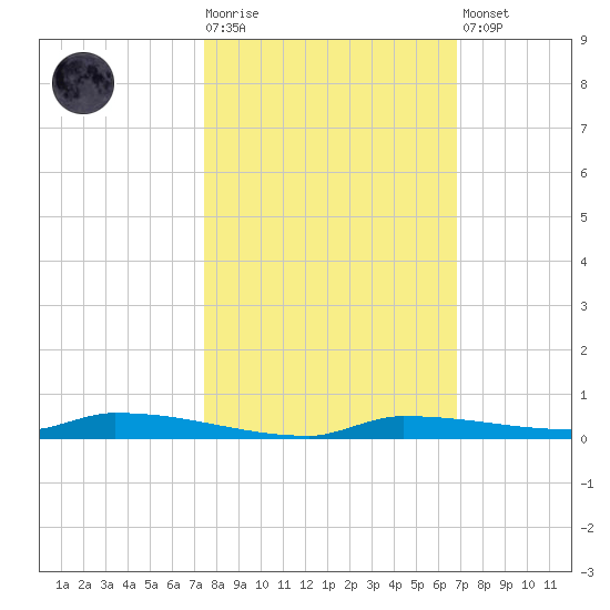 North Harris Channel tide chart for Tuesday, October 25, 2022