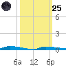 North Harris Channel tide chart for Tuesday, October 25, 2022