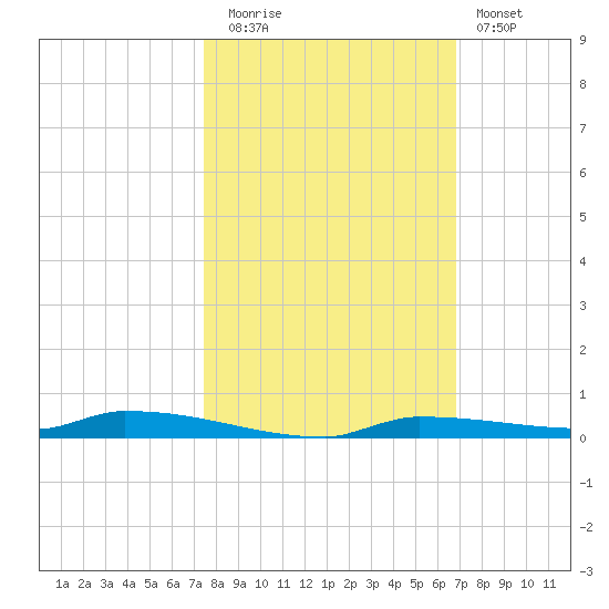 North Harris Channel tide chart for Wednesday, October 26, 2022
