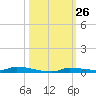North Harris Channel tide chart for Wednesday, October 26, 2022