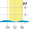 North Harris Channel tide chart for Thursday, October 27, 2022