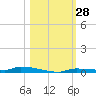 North Harris Channel tide chart for Friday, October 28, 2022