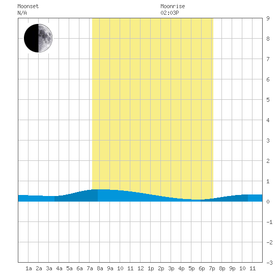 North Harris Channel tide chart for Sunday, October 2, 2022
