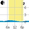North Harris Channel tide chart for Sunday, October 2, 2022