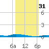 North Harris Channel tide chart for Monday, October 31, 2022