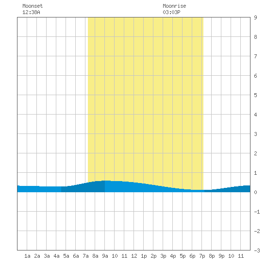 North Harris Channel tide chart for Monday, October 3, 2022