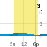 North Harris Channel tide chart for Monday, October 3, 2022