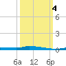 North Harris Channel tide chart for Tuesday, October 4, 2022