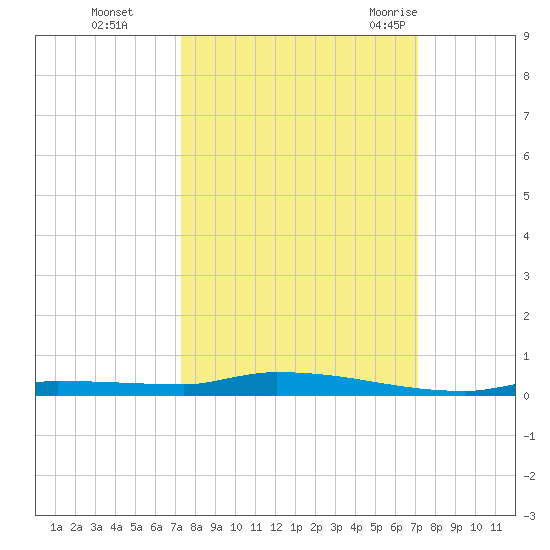 North Harris Channel tide chart for Wednesday, October 5, 2022