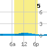 North Harris Channel tide chart for Wednesday, October 5, 2022