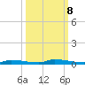 North Harris Channel tide chart for Saturday, October 8, 2022