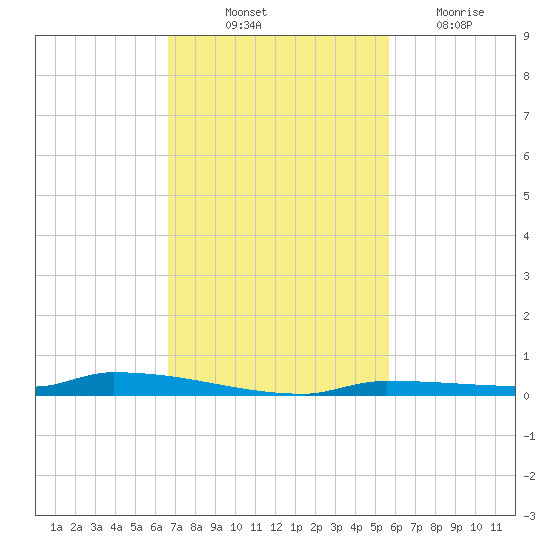 North Harris Channel tide chart for Friday, November 11, 2022
