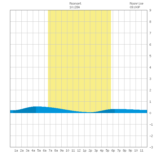 North Harris Channel tide chart for Saturday, November 12, 2022
