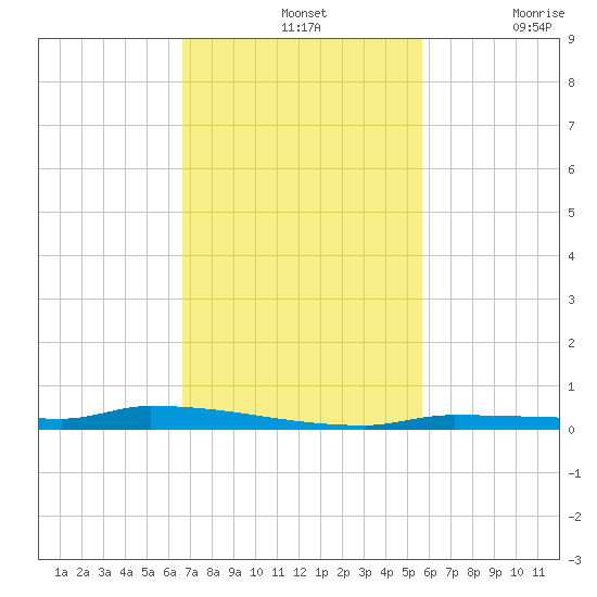 North Harris Channel tide chart for Sunday, November 13, 2022