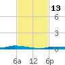 North Harris Channel tide chart for Sunday, November 13, 2022