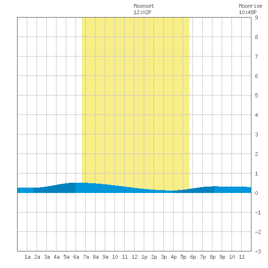 North Harris Channel tide chart for Monday, November 14, 2022
