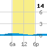 North Harris Channel tide chart for Monday, November 14, 2022