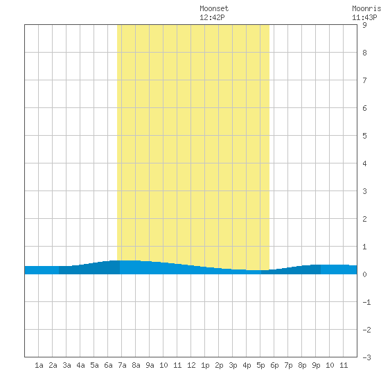 North Harris Channel tide chart for Tuesday, November 15, 2022