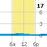 North Harris Channel tide chart for Thursday, November 17, 2022