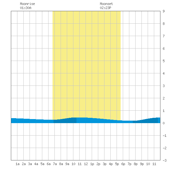 North Harris Channel tide chart for Friday, November 18, 2022