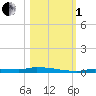 North Harris Channel tide chart for Tuesday, November 1, 2022