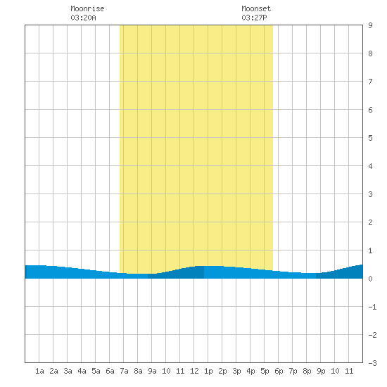 North Harris Channel tide chart for Sunday, November 20, 2022