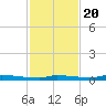 North Harris Channel tide chart for Sunday, November 20, 2022