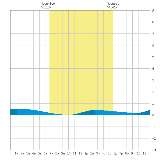 North Harris Channel tide chart for Tuesday, November 22, 2022