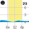 North Harris Channel tide chart for Wednesday, November 23, 2022