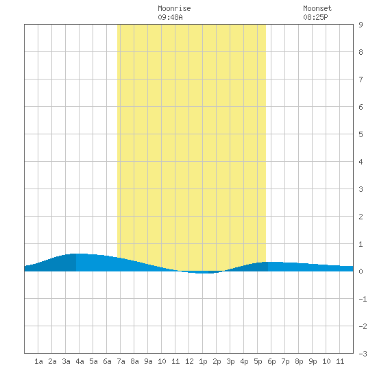 North Harris Channel tide chart for Saturday, November 26, 2022
