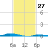 North Harris Channel tide chart for Sunday, November 27, 2022