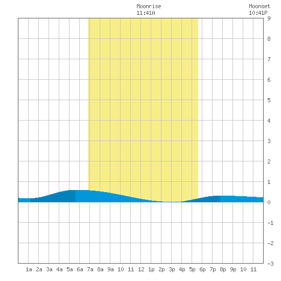 North Harris Channel tide chart for Monday, November 28, 2022