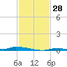 North Harris Channel tide chart for Monday, November 28, 2022