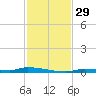 North Harris Channel tide chart for Tuesday, November 29, 2022