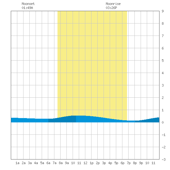 North Harris Channel tide chart for Wednesday, November 2, 2022