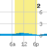 North Harris Channel tide chart for Wednesday, November 2, 2022