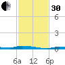 North Harris Channel tide chart for Wednesday, November 30, 2022