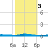 North Harris Channel tide chart for Thursday, November 3, 2022