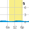 North Harris Channel tide chart for Saturday, November 5, 2022