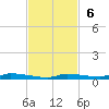 North Harris Channel tide chart for Sunday, November 6, 2022