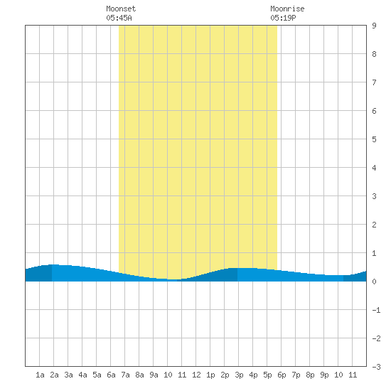 North Harris Channel tide chart for Monday, November 7, 2022