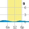 North Harris Channel tide chart for Wednesday, November 9, 2022