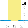 North Harris Channel tide chart for Saturday, December 10, 2022