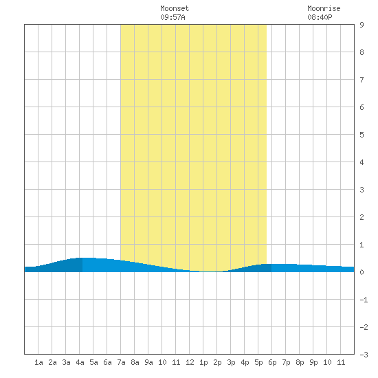 North Harris Channel tide chart for Sunday, December 11, 2022