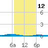 North Harris Channel tide chart for Monday, December 12, 2022