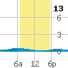 North Harris Channel tide chart for Tuesday, December 13, 2022
